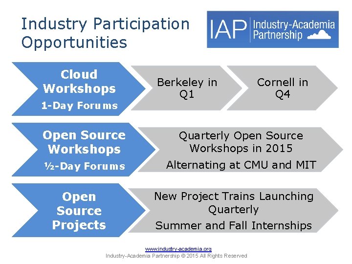 Industry Participation Opportunities Cloud Workshops 1 -Day Forums Berkeley in Q 1 Cornell in