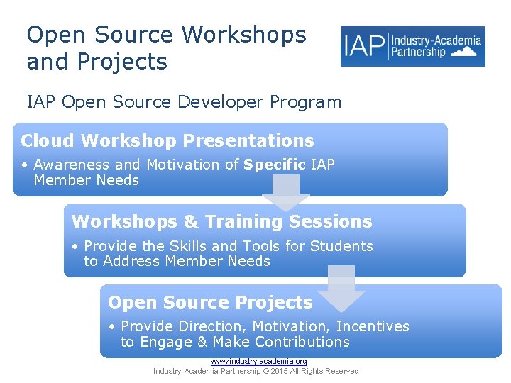 Open Source Workshops and Projects IAP Open Source Developer Program Cloud Workshop Presentations •