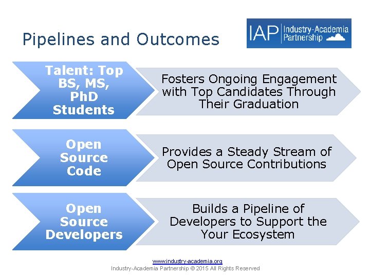 Pipelines and Outcomes Talent: Top BS, MS, Ph. D Students Fosters Ongoing Engagement with