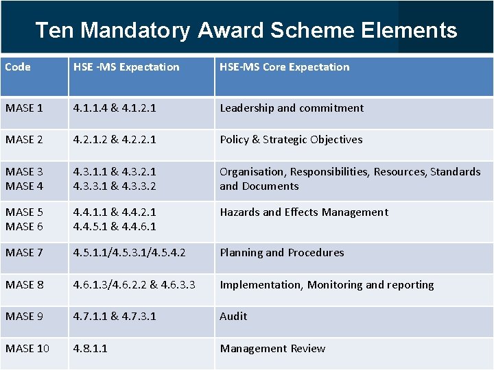 Ten Mandatory Award Scheme Elements Code HSE -MS Expectation HSE-MS Core Expectation MASE 1 Ten Mandatory Award Scheme Elements Code HSE -MS Expectation HSE-MS Core Expectation MASE 1