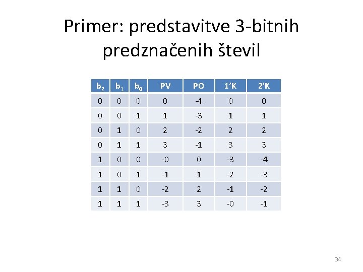Primer: predstavitve 3 -bitnih predznačenih števil b 2 b 1 b 0 PV PO