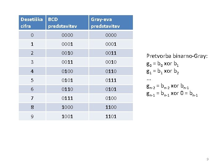Desetiška BCD cifra predstavitev Gray-eva predstavitev 0 0000 1 0001 2 0010 0011 3
