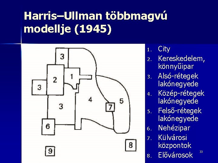 Harris–Ullman többmagvú modellje (1945) 1. 2. 3. 4. 5. 6. 7. 8. City Kereskedelem,