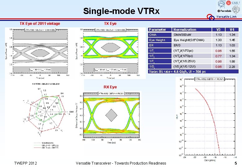 Single-mode VTRx TX Eye of 2011 vintage Versatile Link TX Eye Parameter Normalization V