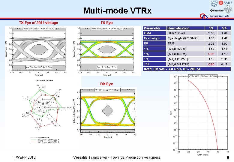 Multi-mode VTRx TX Eye of 2011 vintage Versatile Link TX Eye Parameter Normalization V