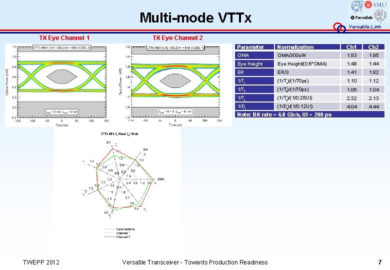 Multi-mode VTTx TX Eye Channel 1 Versatile Link TX Eye Channel 2 Parameter Normalization
