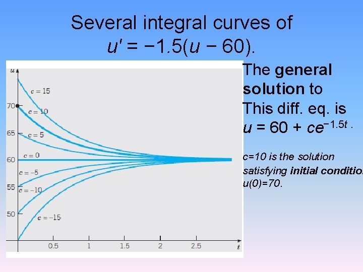 Several integral curves of u' = − 1. 5(u − 60). The general solution