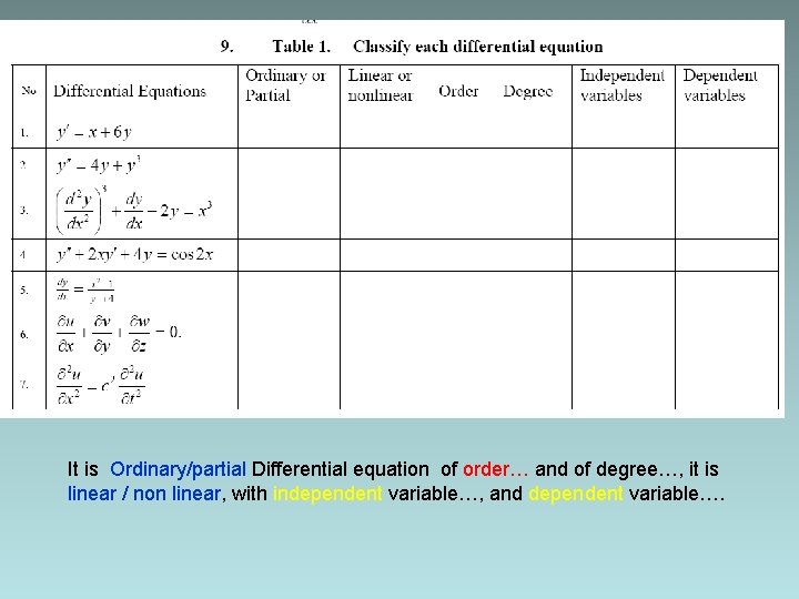 It is Ordinary/partial Differential equation of order… and of degree…, it is linear /