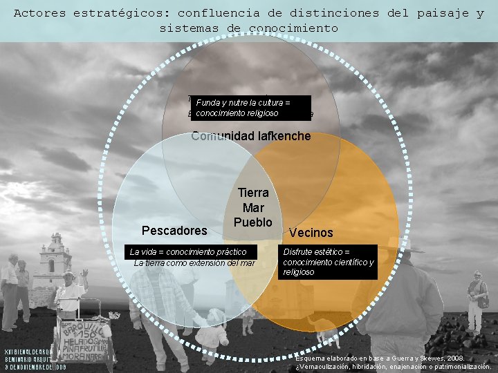 Actores estratégicos: confluencia de distinciones del paisaje y sistemas de conocimiento Tierra hacia el