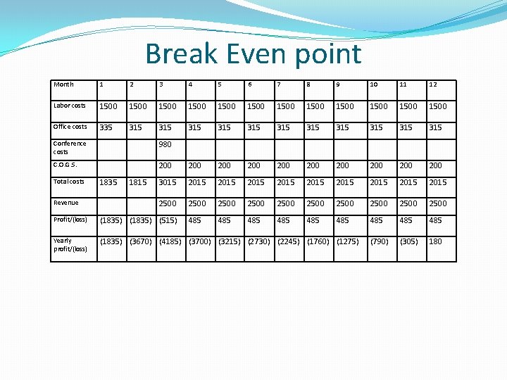 Break Even point Month 1 2 3 4 5 6 7 8 9 10