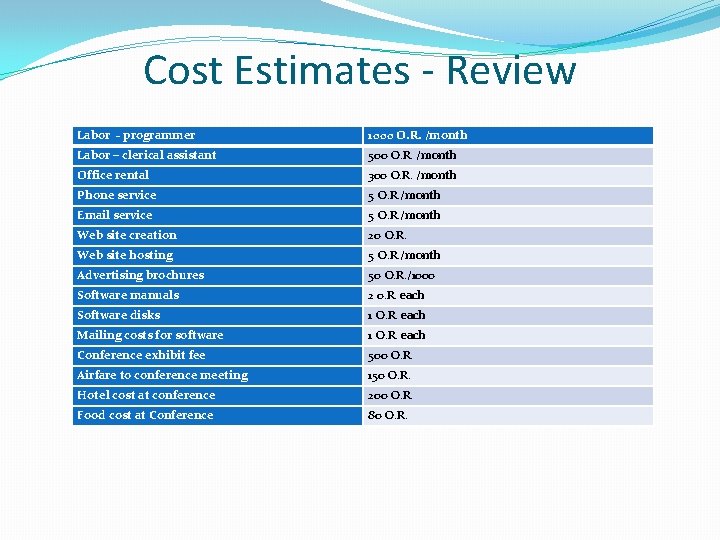 Cost Estimates - Review Labor - programmer 1000 O. R. /month Labor – clerical