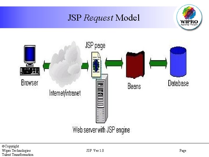 JSP Request Model Copyright Wipro Technologies Talent Transformation JSP Ver 1. 0 Page 