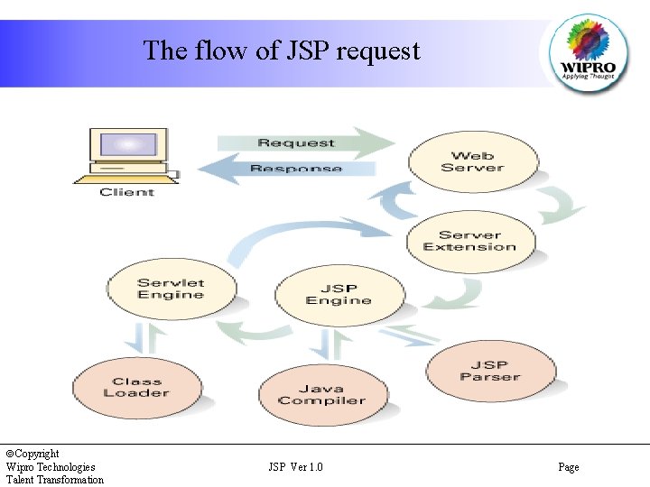 The flow of JSP request Copyright Wipro Technologies Talent Transformation JSP Ver 1. 0