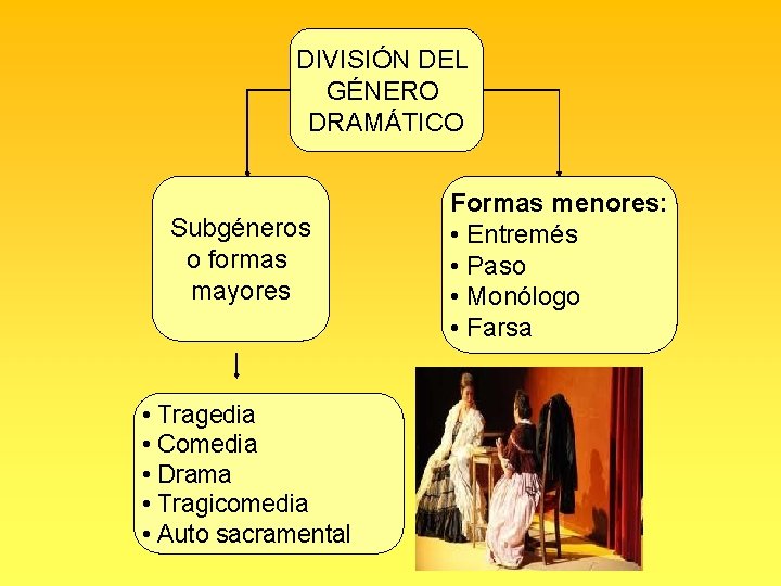 DIVISIÓN DEL GÉNERO DRAMÁTICO Subgéneros o formas mayores • Tragedia • Comedia • Drama