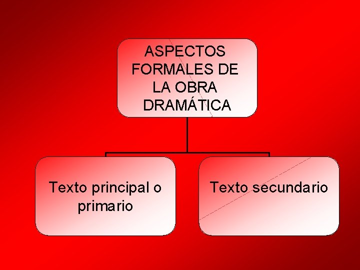 ASPECTOS FORMALES DE LA OBRA DRAMÁTICA Texto principal o primario Texto secundario 