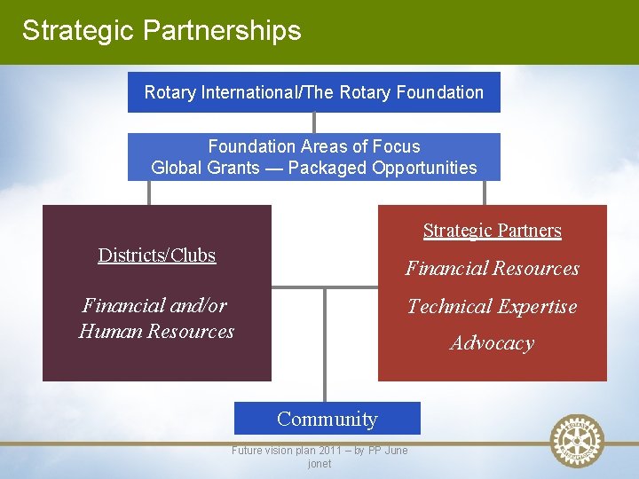 Strategic Partnerships Rotary International/The Rotary Foundation Areas of Focus Global Grants — Packaged Opportunities