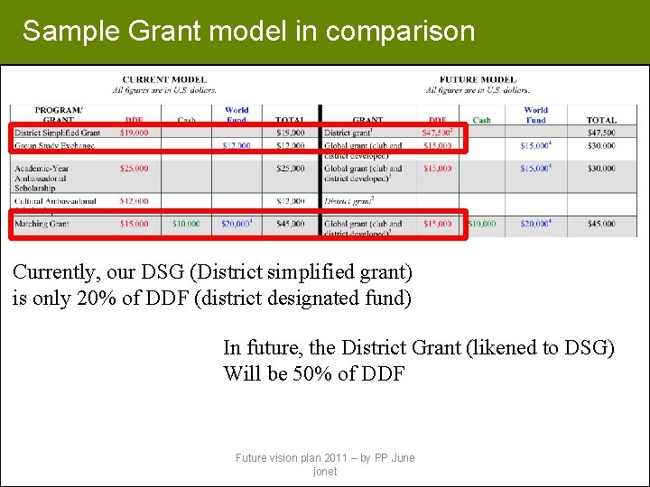 Sample Grant model in comparison Currently, our DSG (District simplified grant) is only 20%