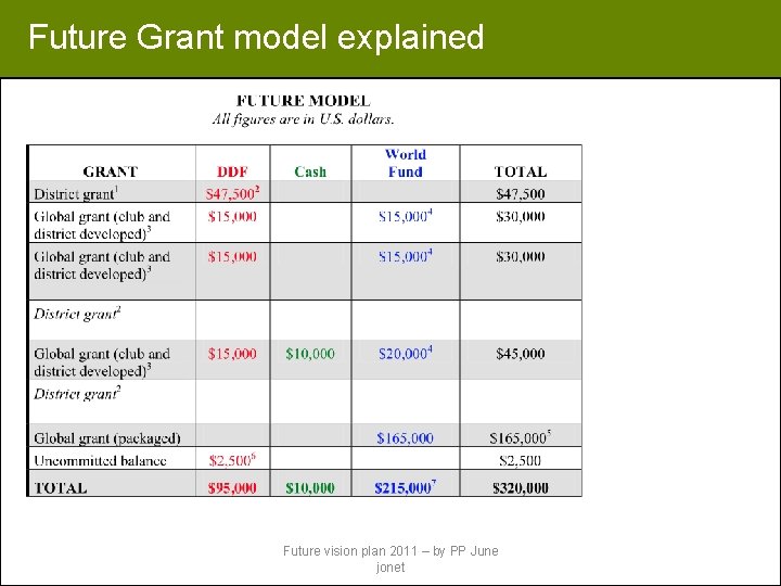 Future Grant model explained Future vision plan 2011 – by PP June jonet 