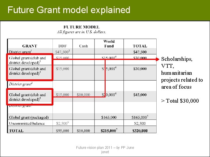 Future Grant model explained Scholarships, VTT, humanitarian projects related to area of focus >