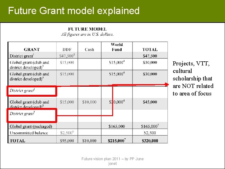 Future Grant model explained Projects, VTT, cultural scholarship that are NOT related to area