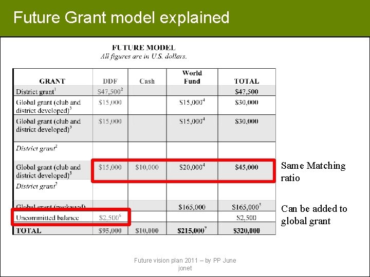 Future Grant model explained Same Matching ratio Can be added to global grant Future