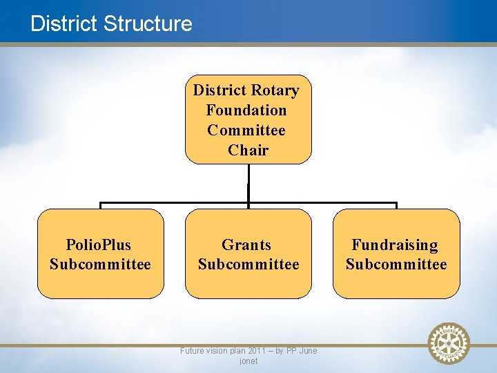 District Structure District Rotary Foundation Committee Chair Polio. Plus Subcommittee Grants Subcommittee Future vision