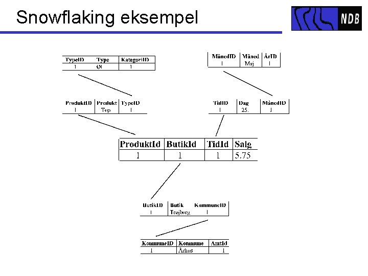 Snowflaking eksempel 