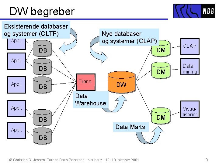 DW begreber Eksisterende databaser og systemer (OLTP) Nye databaser og systemer (OLAP) Appl. DM