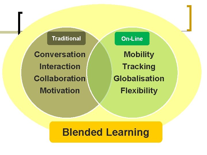 Traditional On-Line Conversation Mobility Interaction Tracking Collaboration Motivation Globalisation Flexibility Blended Learning 