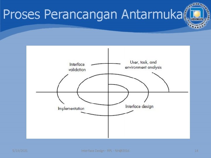 Proses Perancangan Antarmuka 5/19/2021 Interface Design - RPL - NH@2016 14 