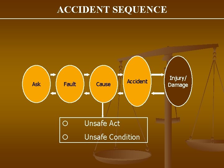 ACCIDENT SEQUENCE Ask Fault Cause Accident ¡ Unsafe Act ¡ Unsafe Condition Injury/ Damage