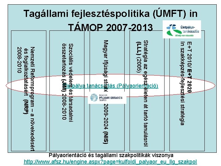 Tagállami fejlesztéspolitika (ÚMFT) in TÁMOP 2007 -2013 E+T 2010/ E+T 2020 In szakképzés-fejlesztési stratégia