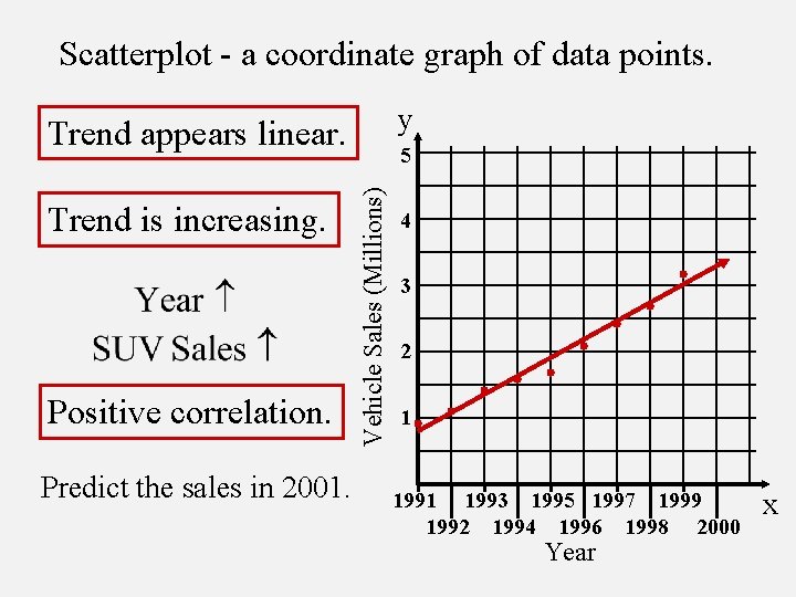Scatterplot - a coordinate graph of data points. y Trend appears linear. Positive correlation.