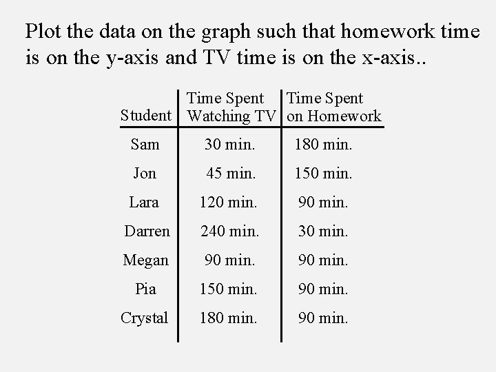 Plot the data on the graph such that homework time is on the y-axis