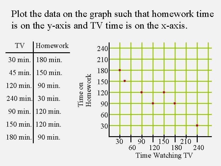 Plot the data on the graph such that homework time is on the y-axis