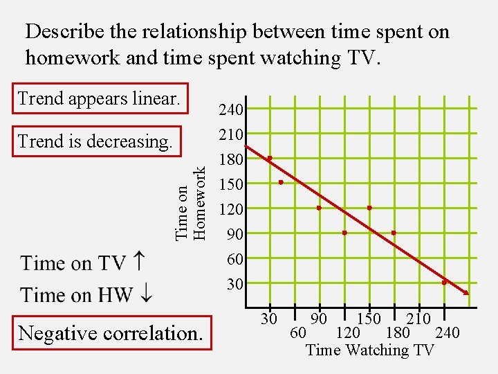 Describe the relationship between time spent on homework and time spent watching TV. Trend