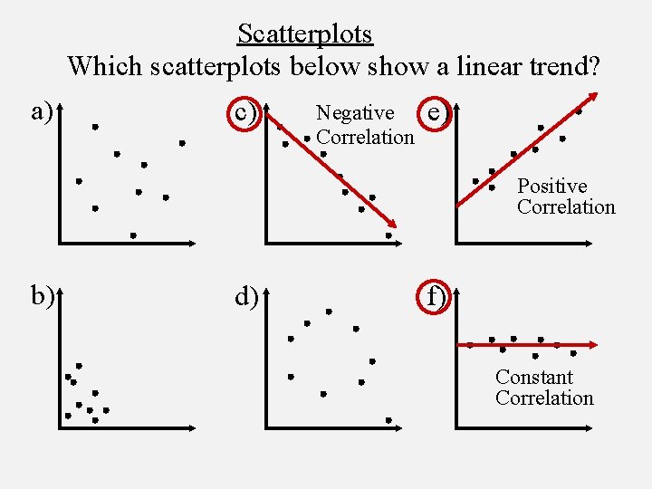 Scatterplots Which scatterplots below show a linear trend? a) c) Negative Correlation e) Positive