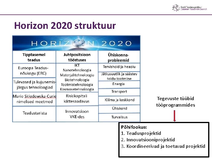 Horizon 2020 struktuur Tegevuste tüübid tööprogrammides Põhifookus: 1. Teadusprojektid 2. Innovatsiooniprojektid 3. Koordineerivad ja