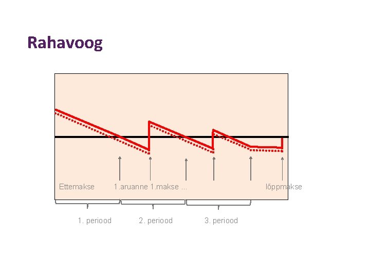 Rahavoog Ettemakse 1. periood 1. aruanne 1. makse … 2. periood lõppmakse 3. periood