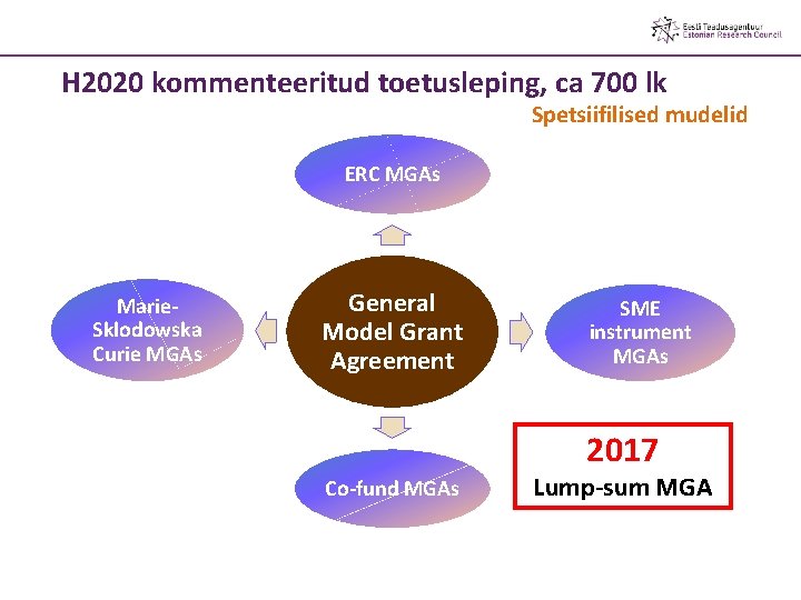 H 2020 kommenteeritud toetusleping, ca 700 lk Spetsiifilised mudelid ERC MGAs Marie. Sklodowska Curie