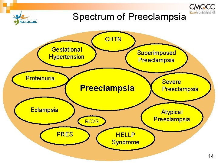 Spectrum of Preeclampsia CHTN Gestational Hypertension Superimposed Preeclampsia Proteinuria Preeclampsia Eclampsia Atypical Preeclampsia RCVS