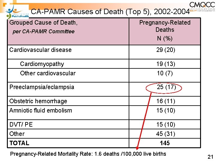 CA-PAMR Causes of Death (Top 5), 2002 -2004 Grouped Cause of Death, per CA-PAMR