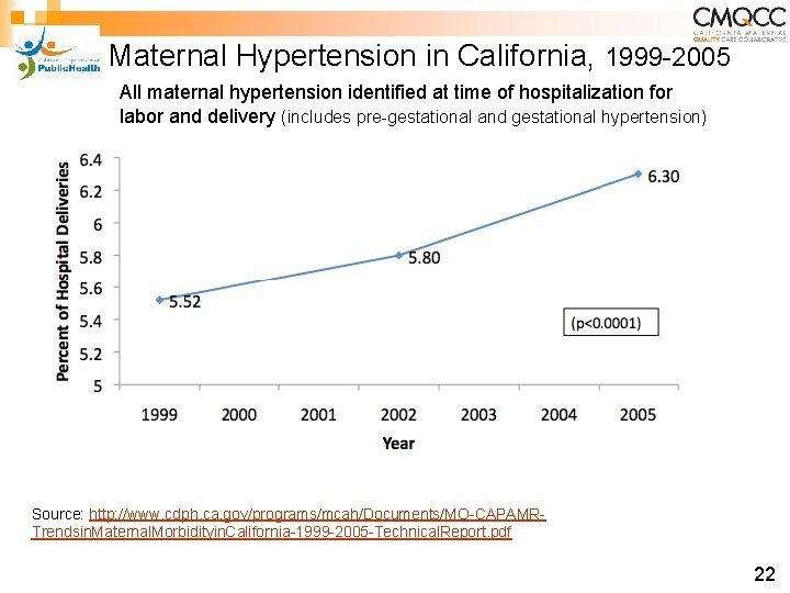 Maternal Hypertension in California, 1999 -2005 All maternal hypertension identified at time of hospitalization