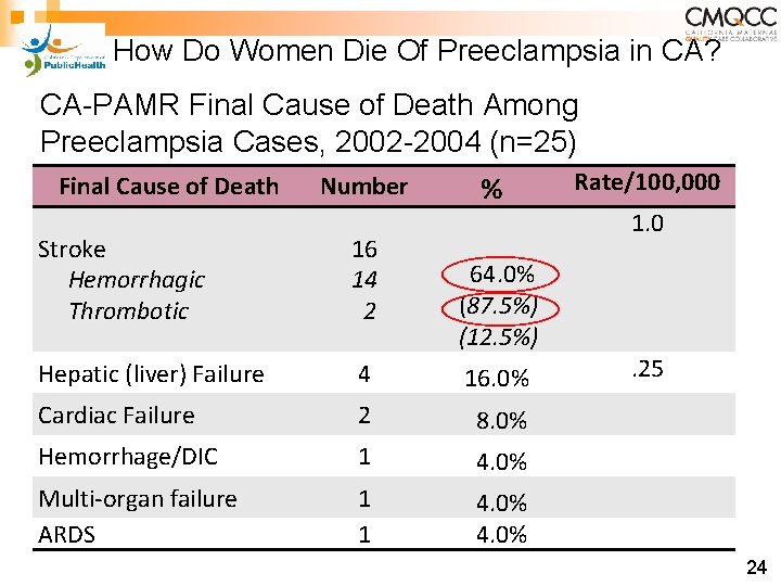 How Do Women Die Of Preeclampsia in CA? CA-PAMR Final Cause of Death Among