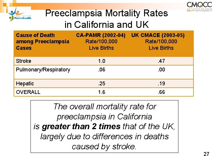 Preeclampsia Mortality Rates in California and UK Cause of Death among Preeclampsia Cases CA-PAMR