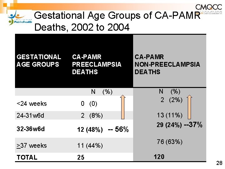 Gestational Age Groups of CA-PAMR Deaths, 2002 to 2004 GESTATIONAL AGE GROUPS 2002 -2004