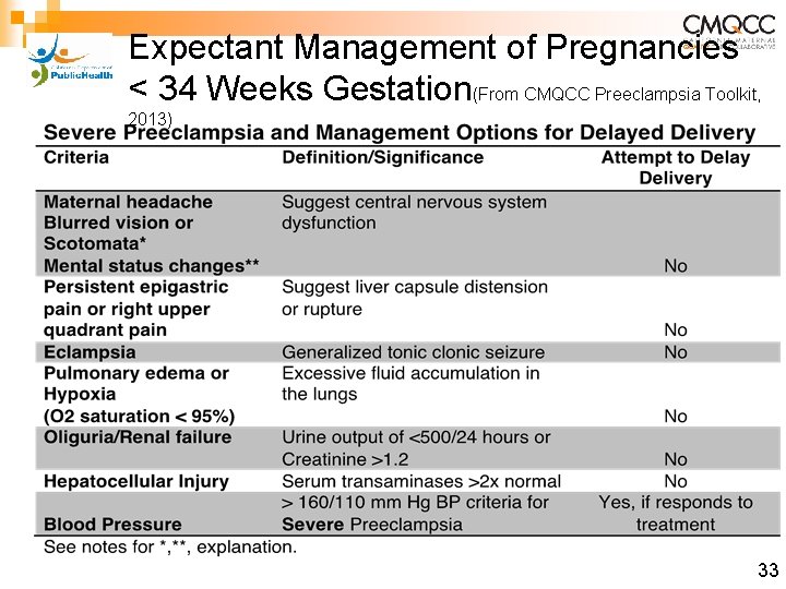 Expectant Management of Pregnancies < 34 Weeks Gestation(From CMQCC Preeclampsia Toolkit, 2013) 33 