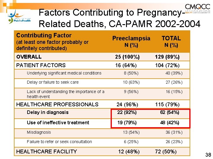 Factors Contributing to Pregnancy. Related Deaths, CA-PAMR 2002 -2004 Contributing Factor Preeclampsia TOTAL N