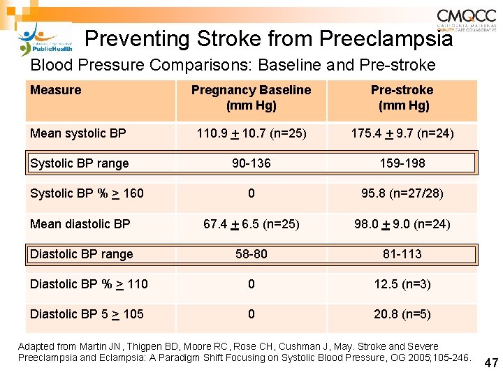 Preventing Stroke from Preeclampsia Blood Pressure Comparisons: Baseline and Pre-stroke Measure Pregnancy Baseline (mm