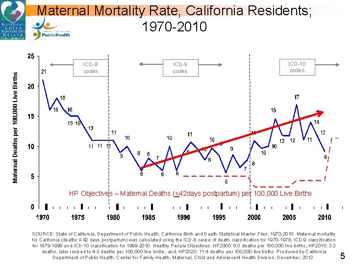 Maternal Deaths per 100, 000 Live Births Maternal Mortality Rate, California Residents; 1970 -2010
